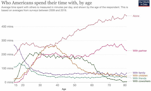 time spent alone by age