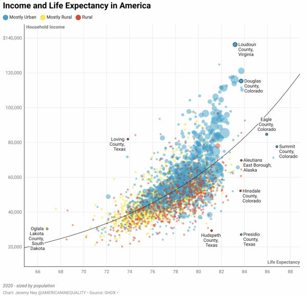 income and life expectancy
