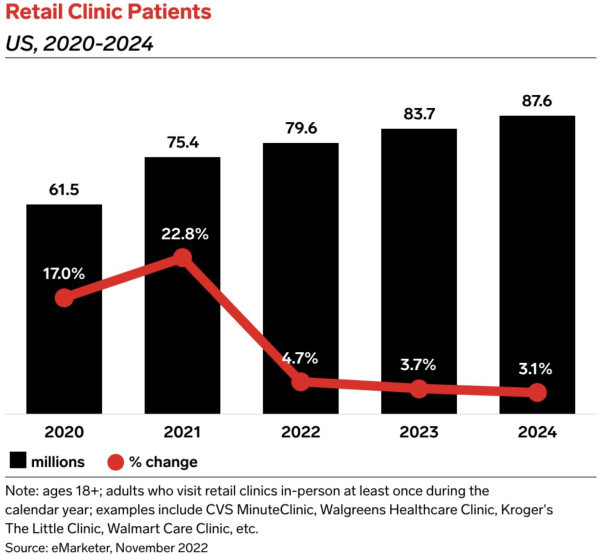 retail clinic patients 