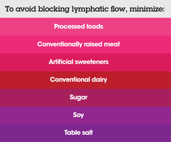 avoid blocking lymphatic flow
