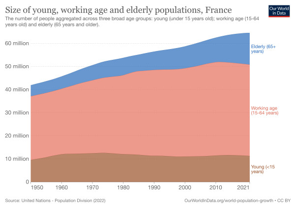 size of young working elderly populations in france