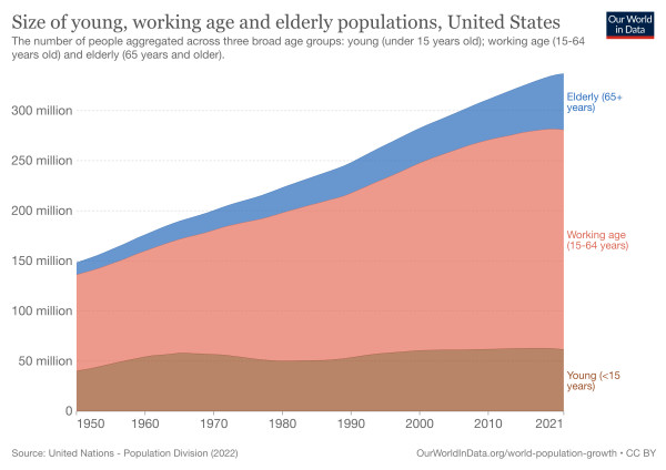 size of young working elderly populations in US