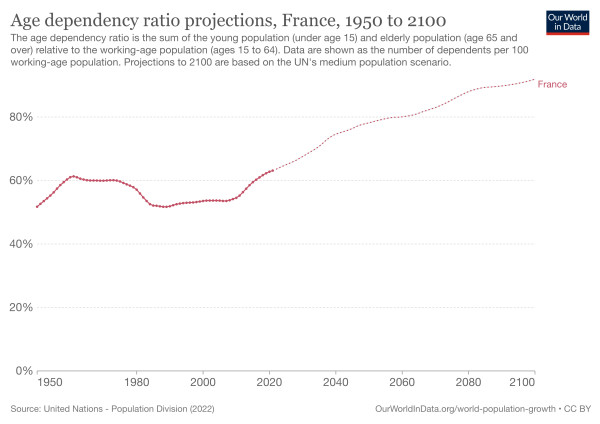 age-dependency ratio france
