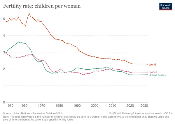 fertility rates France and US