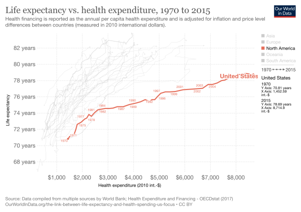 life expectancy to health expenditure
