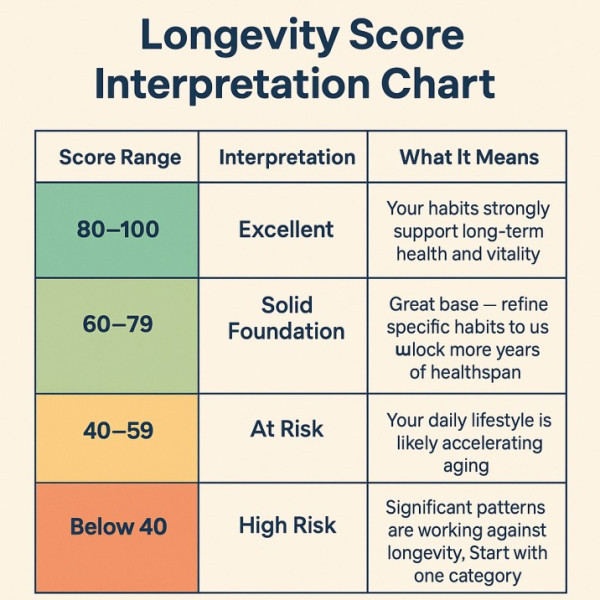Longevity Score Interpretation Chart